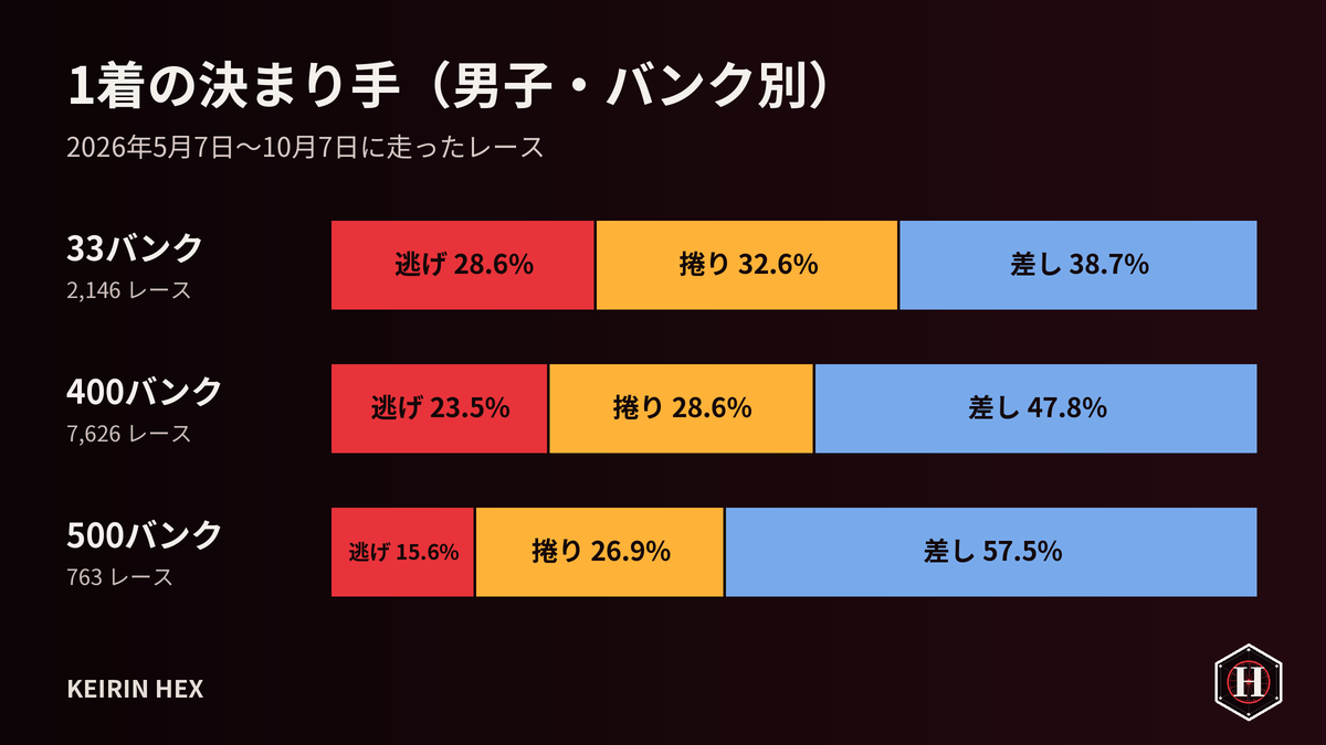 33・400・500 バンク別の、1着の決まり手の割合